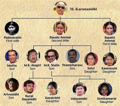 karunanidhi family tree|m k stalin children.